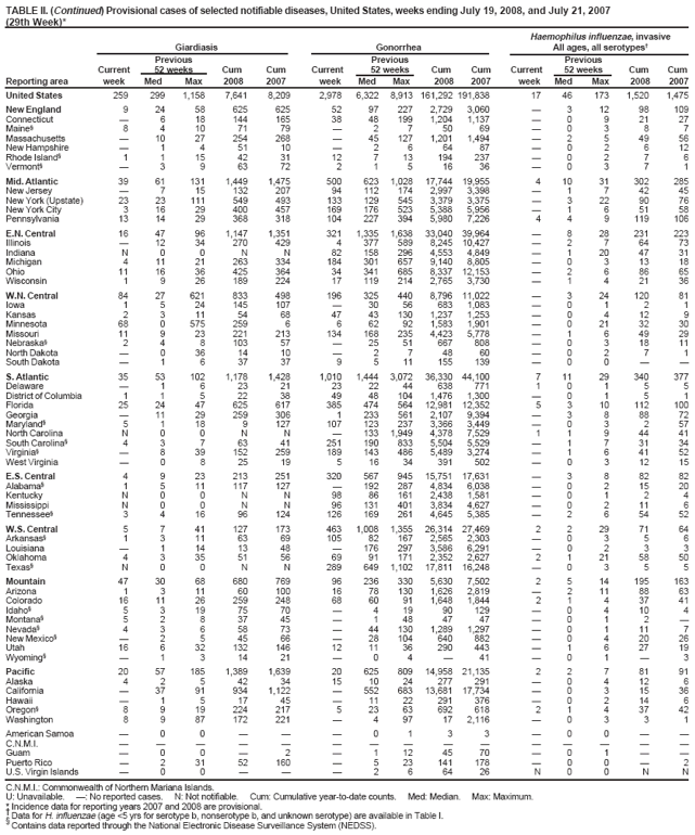 TABLE II. Provisional cases of selected notifiable diseases, United States, weeks ending July 19, 2008, and July 21, 2007 (29th Week)*
Chlamydia† Coccidioidomycosis Cryptosporidiosis Previous Previous Previous Current 52 weeks Cum Cum Current 52 weeks Cum Cum Current 52 weeks Cum Cum Reporting area week Med Max 2008 2007 week Med Max 2008 2007 week Med Max 2008 2007
United States 9,695 21,589 28,892 573,781 598,534 56 126 341 3,678 4,219 64 88 975 2,030 1,962
New England 279 682 1,516 19,246 19,053 — 0 1 1 2 2 5 17 139 148 Connecticut 180 210 1,093 5,478 5,550 N 0 0 N N — 0 15 15 42 Maine§ —48 67 1,336 1,420 N 0 0 N N —0 5 12 15 Massachusetts — 319 660 9,520 8,698 N 0 0 N N — 2 11 48 49 New Hampshire 33 39 73 1,072 1,106 — 0 1 1 2 — 1 4 34 23 Rhode Island§ 51 56 98 1,5531,715 — 0 0 — — — 0 3 4 5 Vermont§ 1517 44287564 N 0 0 N N 21 4 26 14
Mid. Atlantic 1,988 2,774 5,011 79,723 78,364 — 0 0 — — 14 13 120 282 244 New Jersey 215 409 524 10,577 11,933 N 0 0 N N — 0 8 10 11 New York (Upstate) 665 561 2,177 15,139 14,153 N 0 0 N N 11 4 20 90 62 New York City 681 980 3,140 31,568 28,234 N 0 0 N N — 2 8 42 37 Pennsylvania 427 801 1,033 22,439 24,044 N 0 0 N N 3 6 103 140 134
E.N. Central 957 3,551 4,433 94,069 99,056 — 1 3 27 17 10 23 134 516 447 Illinois 8 1,014 1,711 25,391 28,607 N 0 0 N N — 2 13 43 52 Indiana 203 390 656 11,254 11,641 N 0 0 N N — 3 41 86 29 Michigan 521 771 1,223 24,641 21,308 — 0 2 20 12 2 5 11 115 78 Ohio 126 881 1,530 22,909 26,600 — 0 1 7 5 8 6 60 130 100 Wisconsin 99 372 615 9,874 10,900 N 0 0 N N — 7 60 142 188
W.N.
Central 572 1,228 1,694 34,434 34,584 — 0 77 — 6 17 17 125 346 313 Iowa —160 229 4,2494,819 N 0 0 N N 2 4 61 76 83 Kansas 166 163 5295,0634,482 N 0 0 N N — 1 15 23 37 Minnesota 4 265 373 6,938 7,369 — 0 77 — — 10 5 34 97 55 Missouri 348 468 574 13,331 12,693 — 0 1 — 6 1 3 14 74 51 Nebraska§ — 92 247 2,4262,909 N 0 0 N N 3 2 24 49 21 North Dakota —33 65900951 N 0 0 N N —051 2 2 South Dakota 54 53 81 1,527 1,361 N 0 0 N N 1 1 16 25 64
S.
Atlantic 2,989 3,950 7,609 106,162 116,249 — 0 1 — 3 10 18 65 379 412 Delaware 102 64 1502,0641,927 — 0 0 — — — 0 4 7 3 District of Columbia 126 129 216 4,010 3,239 — 0 1 — 1 — 0 2 3 1 Florida 1,148 1,307 1,556 38,057 29,557 N 0 0 N N 4 9 35 177 182 Georgia 2 618 1,338 5,617 23,077 N 0 0 N N 4 4 14 115 93 Maryland§ 383 469 683 12,417 11,353 — 0 1 — 2 1 0 3 3 16 North Carolina — 198 4,783 10,305 15,952 N 0 0 N N 1 0 18 16 44 South Carolina§ 661 472 3,063 15,051 15,274 N 0 0 N N — 1 15 23 33 Virginia§ 555 508 1,062 16,993 14,131 N 0 0 N N — 1 6 27 36 West Virginia 12 59 96 1,6481,739 N 0 0 N N — 0 5 8 4
E.S. Central 938 1,541 2,394 43,554 45,858 — 0 0 — — 2 4 64 62 96 Alabama§ — 477 605 12,114 14,005 N 0 0 N N 2 1 14 24 27 Kentucky 225 227 361 6,220 4,186 N 0 0 N N — 1 40 12 31 Mississippi 275 358 1,048 10,399 12,357 N 0 0 N N — 0 11 6 20 Tennessee§ 438 514 715 14,821 15,310 N 0 0 N N — 1 18 20 18
W.S. Central 1,434 2,712 4,426 77,665 66,340 — 0 1 1 1 2 5 37 77 103 Arkansas§ 316 239 455 7,899 4,922 N 0 0 N N — 1 8 14 14 Louisiana — 369 646 7,90910,803 — 0 1 1 1 — 0 4 4 29 Oklahoma 137 231 416 6,229 6,987 N 0 0 N N 2 1 11 22 17 Texas§ 981 1,829 3,923 55,628 43,628 N 0 0 N N — 3 28 37 43
Mountain 341 1,387 1,836 31,519 40,556 56 90 170 2,497 2,627 7 10 567 191 152 Arizona 86 475 679 10,880 13,530 56 88 168 2,446 2,544 1 1 4 22 22 Colorado 60 292 488 5,3099,646 N 0 0 N N 5 2 26 48 37 Idaho§ — 60 259 2,0721,936 N 0 0 N N 1 2 71 31 9 Montana§ — 49 363 1,4961,538 N 0 0 N N — 1 7 26 18 Nevada§ — 183 416 5,1525,293 — 1 7 32 35 — 0 6 8 5 New Mexico§ — 138 561 3,252 5,039 — 0 3 14 16 — 2 9 29 46 Utah 195 119 2093,347 2,883 — 0 7 4 31 — 2 484 19 5 Wyoming§ — 534 11691 — 01 1 1 —0 8 810
Pacific 197 3,365 4,676 87,409 98,474 — 30 217 1,152 1,563 — 2 20 38 47 Alaska 67 941292,5502,714 N 0 0 N N — 0 2 1 1 California — 2,837 4,115 76,389 76,703 — 30 217 1,152 1,563 — 0 0 — — Hawaii —110 152 2,8123,171 N 0 0 N N — 0 4 1 — Oregon§ 130 189 402 5,5455,304 N 0 0 N N — 2 16 36 46 Washington — 29 498 11310,582 N 0 0 N N — 0 0 — —
American Samoa — 022 73 73 N 00 NN N0 0 N N
C.N.M.I. ——— — — ————— ————— Guam —926103472 —00—— —00—— Puerto Rico — 115 612 3,8484,177 N 0 0 N N N 0 0 N N
U.S. Virgin Islands — 7 21 339 111 — 0 0 — — —0 0 — —
C.N.M.I.: Commonwealth of Northern Mariana Islands.
U: Unavailable. —: No reported cases. N: Not notifiable. Cum: Cumulative year-to-date counts. Med: Median. Max: Maximum.
* Incidence data for reporting years 2007 and 2008 are provisional. Data for HIV/AIDS, AIDS, and TB, when available, are displayed in Table IV, which appears quarterly.
† Chlamydia refers to genital infections caused by Chlamydia trachomatis.
§
Contains data reported through the National Electronic Disease Surveillance System (NEDSS).