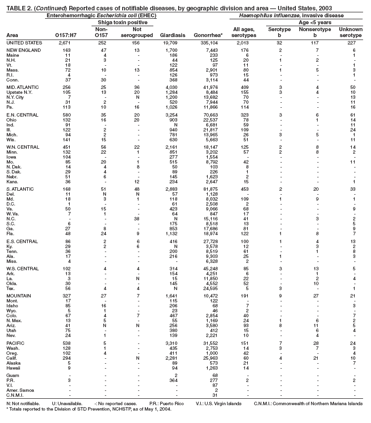 Table 2 continued