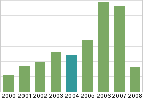 Bar chart: in table form below