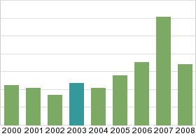 Bar chart: in table form below