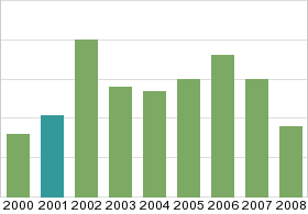 Bar chart: in table form below