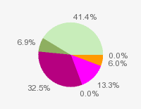 Pie chart: in table form below