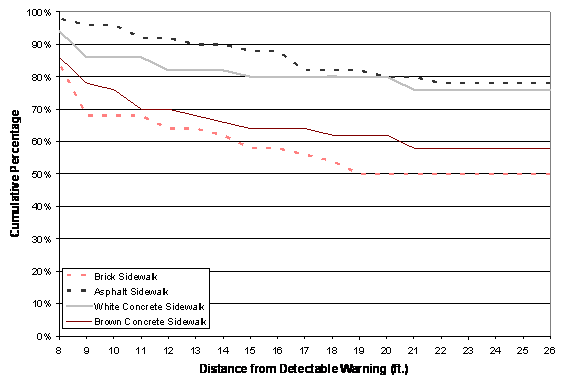 Figure 9. Graph. Light Gray Detectable Warning: Percentage of Participants Who Could See the Detectable Warning at Each Distance. The figure shows the percentage of participants who were able to see the detectable warning on each of the simulated sidewalks from distances ranging from 26 feet to 8 feet. There are four lines on the figure; one for each simulated sidewalk color. At 26 feet, half of participants could see the detectable warning on the brick sidewalk, 58 percent could see it on the brown concrete sidewalk, 76 percent could see it on the white concrete sidewalk, and 78 percent could see it on the asphalt sidewalk. At 8 feet, about 85 percent of participants could see the detectable warning on the brick sidewalk and the brown concrete sidewalk, and about 95 percent of participants could see it on the asphalt sidewalk and the white concrete sidewalk.