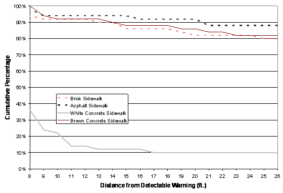 Figure 10. Graph. White Concrete Detectable Warning: Percentage of Participants Who Could See the Detectable Warning at Each Distance. The figure shows the percentage of participants who were able to see the detectable warning on each of the simulated sidewalks from distances ranging from 26 feet to 8 feet. There are four lines on the figure; one for each simulated sidewalk color. At 26 feet, only 10 percent of participants saw the detectable warning on the white concrete sidewalk, while the detectable warning was seen by 80 to 90 percent of participants on the other three sidewalks. At 8 feet, the detectable warning was seen by 36 percent of participants, while the detectable warning was seen by 94 to 100 percent of participants on the other three sidewalks.