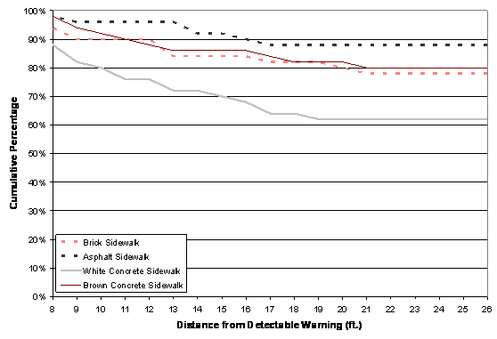 Figure 13. Graph. Federal Yellow Detectable Warning: Percentage of Participants Who Could See the Detectable Warning at Each Distance. The figure shows the percentage of participants who were able to see the detectable warning on each of the simulated sidewalks from distances ranging from 26 feet to 8 feet. There are four lines on the figure; one for each simulated sidewalk color. At 26 feet, 62 percent saw the detectable warning on the white concrete sidewalk, 78 percent saw it on the brick sidewalk, 80 percent saw it on the brown concrete sidewalk, and 88 percent saw it o the asphalt sidewalk. At 8 feet, the detectable warning was seen by 88 percent of participants on the white concrete sidewalk, and about 95 percent of participants on the other three sidewalks.