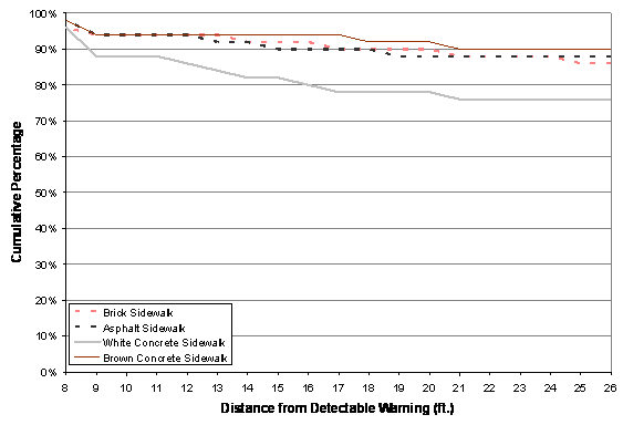 Figure 20. Graph. White with Black Border Detectable Warning: Percentage of Participants Who Could See the Detectable Warning at Each Distance. The figure shows the percentage of participants who were able to see the detectable warning on each of the simulated sidewalks from distances ranging from 26 feet to 8 feet. There are four lines on the figure; one for each simulated sidewalk color. At 26 feet, 76 percent of participants saw the detectable warning on the white concrete sidewalk, and about 88 percent saw the detectable warning on the other three sidewalks. At 8 feet, about 97 percent of participants saw the detectable warning on all four sidewalks.