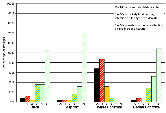 Figure 21. Chart. White Detectable Warning: Conspicuity Ratings by Sidewalk Type. The figure shows four sets of bars, one set for each simulated sidewalk. Each set has six bars that represent the five options on the conspicuity rating scale plus a bar to represent the percentage of participants who did not see the detectable warning. On the brick sidewalk, 6 percent of participants rated the detectable warning 1, 2 percent rated it 2, 18 percent rated it 3, 18 percent rated it 4, 52 percent rated it 5, and 4 percent did not see it. On the asphalt sidewalk, 2 percent of participants rated the detectable warning 1, 2 percent rated it 2, 8 percent rated it 3, 16 percent rated it 4, 70 percent rated it 5, and 2 percent did not see it. On the white concrete sidewalk, 44 percent of participants rated the detectable warning 1, 16 percent rated it 2, 4 percent rated it 3, 2 percent rated it 4, 0 percent rated it 5, and 34 percent did not see it. On the brown concrete sidewalk, 4 percent of participants rated the detectable warning 1, 0 percent rated it 2, 14 percent rated it 3, 26 percent rated it 4, 54 percent rated it 5, and 2 percent did not see it.