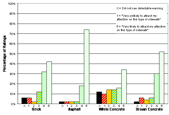 Figure 26. Chart. Federal Yellow Detectable Warning: Conspicuity Ratings by Sidewalk Type. The figure shows four sets of bars, one set for each simulated sidewalk. Each set has six bars that represent the five options on the conspicuity rating scale plus a bar to represent the percentage of participants who did not see the detectable warning. On the brick sidewalk, 6 percent of participants rated the detectable warning 1, 2 percent rated it 2, 12 percent rated it 3, 32 percent rated it 4, 42 percent rated it 5, and 6 percent did not see it. On the asphalt sidewalk, 2 percent of participants rated the detectable warning 1, 2 percent rated it 2, 2 percent rated it 3, 18 percent rated it 4, 74 percent rated it 5, and 2 percent did not see it. On the white concrete sidewalk, 10 percent of participants rated the detectable warning 1, 14 percent rated it 2, 14 percent rated it 3, 16 percent rated it 4, 34 percent rated it 5, and 2 percent did not see it. On the brown concrete sidewalk, 6 percent of participants rated the detectable warning 1, 4 percent rated it 2, 6 percent rated it 3, 30 percent rated it 4, 52 percent rated it 5, and 2 percent did not see it.