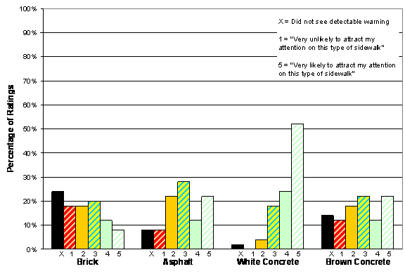 Figure 29. Chart. Orange-Red Detectable Warning: Conspicuity Ratings by Sidewalk Type. The figure shows four sets of bars, one set for each simulated sidewalk. Each set has six bars that represent the five options on the conspicuity rating scale plus a bar to represent the percentage of participants who did not see the detectable warning. On the brick sidewalk, 18 percent of participants rated the detectable warning 1, 18 percent rated it 2, 20 percent rated it 3, 12 percent rated it 4, 8 percent rated it 5, and 24 percent did not see it. On the asphalt sidewalk, 8 percent of participants rated the detectable warning 1, 22 percent rated it 2, 28 percent rated it 3, 12 percent rated it 4, 22 percent rated it 5, and 8 percent did not see it. On the white concrete sidewalk, 0 percent of participants rated the detectable warning 1, 4 percent rated it 2, 18 percent rated it 3, 24 percent rated it 4, 52 percent rated it 5, and 2 percent did not see it. On the brown concrete sidewalk, 12 percent of participants rated the detectable warning 1, 18 percent rated it 2, 22 percent rated it 3, 12 percent rated it 4, 22 percent rated it 5, and 14 percent did not see it.