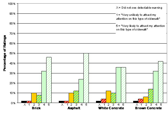 Figure 31. Chart. Black with White Border Detectable Warning: Conspicuity Ratings by Sidewalk Type. The figure shows four sets of bars, one set for each simulated sidewalk. Each set has six bars that represent the five options on the conspicuity rating scale plus a bar to represent the percentage of participants who did not see the detectable warning. On the brick sidewalk, 2 percent of participants rated the detectable warning 1, 10 percent rated it 2, 8 percent rated it 3, 32 percent rated it 4, 46 percent rated it 5, and 2 percent did not see it. On the asphalt sidewalk, 2 percent of participants rated the detectable warning 1, 10 percent rated it 2, 12 percent rated it 3, 24 percent rated it 4, 50 percent rated it 5, and 2 percent did not see it. On the white concrete sidewalk, 4 percent of participants rated the detectable warning 1, 12 percent rated it 2, 10 percent rated it 3, 36 percent rated it 4, 36 percent rated it 5, and 2 percent did not see it. On the brown concrete sidewalk, 4 percent of participants rated the detectable warning 1, 6 percent rated it 2, 14 percent rated it 3, 32 percent rated it 4, 42 percent rated it 5, and 2 percent did not see it.