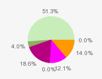 Pie chart: in table form below