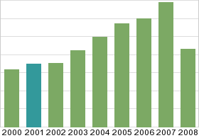 Bar chart: in table form below