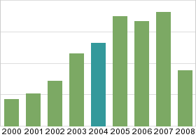 Bar chart: in table form below