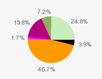 Pie chart: in table form below