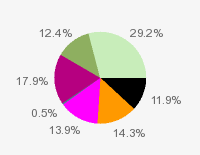 Pie chart: in table form below