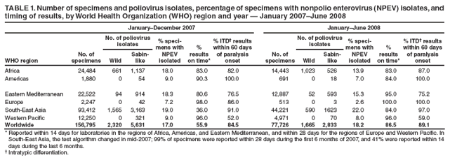 TABLE 1. Number of specimens and poliovirus isolates, percentage of specimens with nonpolio enterovirus (NPEV) isolates, and
timing of results, by World Health Organization (WHO) region and year — January 2007–June 2008
January–December 2007 January–June 2008
WHO region
No. of
specimens
No. of poliovirus
isolates % specimens
with
NPEV
isolated
%
results
on time*
% ITD† results
within 60 days
of paralysis
onset
No. of
specimens
No. of poliovirus
isolates % specimens
with
NPEV
isolated
%
results
on time*
% ITD† results
within 60 days
of paralysis
Wild onset
Sabinlike
Wild
Sabinlike
Africa 24,484 661 1,137 18.0 83.0 82.0 14,443 1,023 526 13.9 83.0 87.0
Americas 1,880 0 54 9.0 90.3 100.0 691 0 18 7.0 84.0 100.0
Eastern Mediterranean 22,522 94 914 18.3 80.6 76.5 12,887 52 593 15.3 95.0 75.2
Europe 2,247 0 42 7.2 98.0 86.0 513 0 3 2.6 100.0 100.0
South-East Asia 93,412 1,565 3,163 19.0 36.0 91.0 44,221 590 1623 22.0 84.0 97.0
Western Pacifi c 12,250 0 321 9.0 96.0 52.0 4,971 0 70 8.0 96.0 59.0
Worldwide 156,795 2,320 5,631 17.0 55.9 84.5 77,726 1,665 2,833 18.2 86.5 89.1
* Reported within 14 days for laboratories in the regions of Africa, Americas, and Eastern Mediterranean, and within 28 days for the regions of Europe and Western Pacifi c. In
South-East Asia, the test algorithm changed in mid-2007; 99% of specimens were reported within 28 days during the fi rst 6 months of 2007, and 41% were reported within 14
days during the last 6 months.
† Intratypic differentiation.