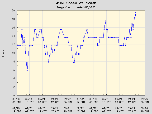 5-day plot - Wind Speed at 42035