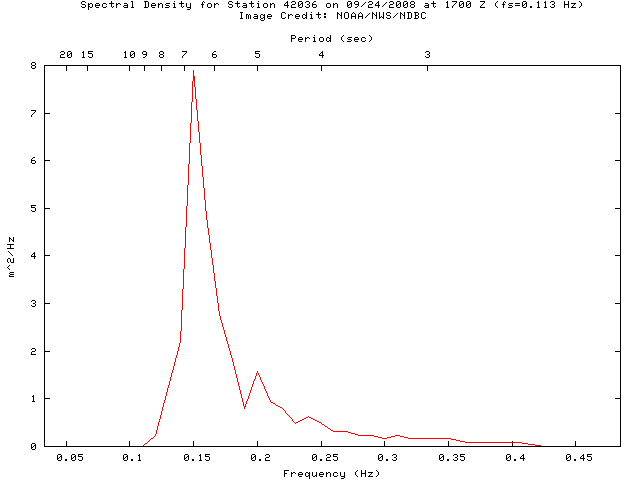 1-hour plot - Spectral Density at 42036