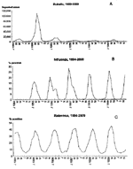 Figure 1. Seasonal variation in the occurrence of three human pathogens in the United States. A: an annual cycle of rubella activity was maintained between larger epidemics, which occurred every 6 to 9 years. B: the percentage of specimens testing positive for influenza viruses among specimens tested by World Health Organization and U.S. National Respiratory and Enteric Virus Surveillance System collaborating laboratories. C: a consistent pattern of rotavirus seasonality is evident in the U.S. National Respiratory and Enteric Virus Surveillance System. Adapted from references 4-6.