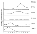 Figure 2. Seasonal variation in the incidence of poliomyelitis by latitude, 1956-57. As distance from the equator increases, a higher proportion of cases are evident in summer and fall months. Adapted from reference 9.