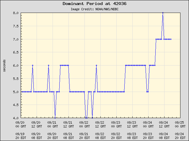 5-day plot - Dominant Period at 42036