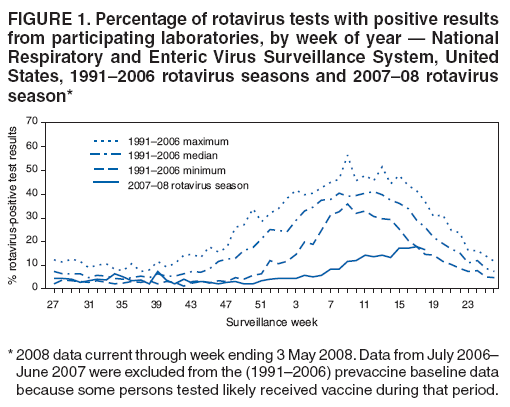 FIGURE 1. Percentage of rotavirus tests with positive results
from participating laboratories, by week of year — National
Respiratory and Enteric Virus Surveillance System, United
States, 1991–2006 rotavirus seasons and 2007–08 rotavirus
season*