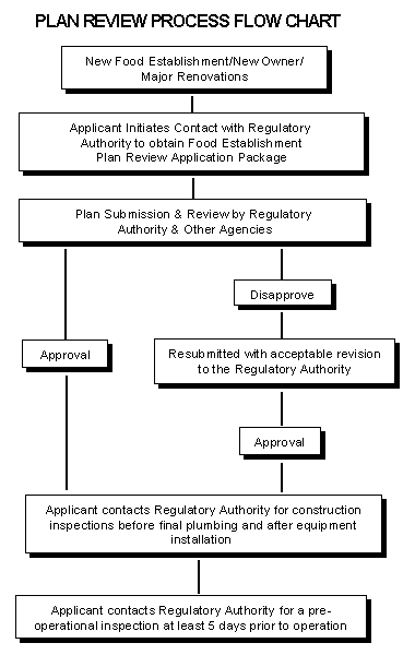 Plan Review Flow Chart