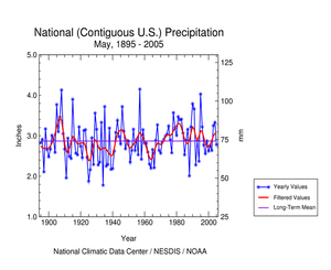 National Temperature Departures