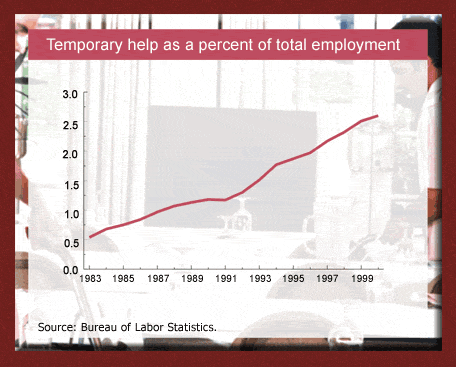 Temporary help as a percent of total employment