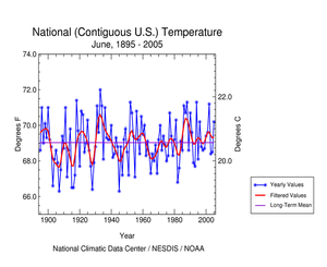 National Temperature Departures