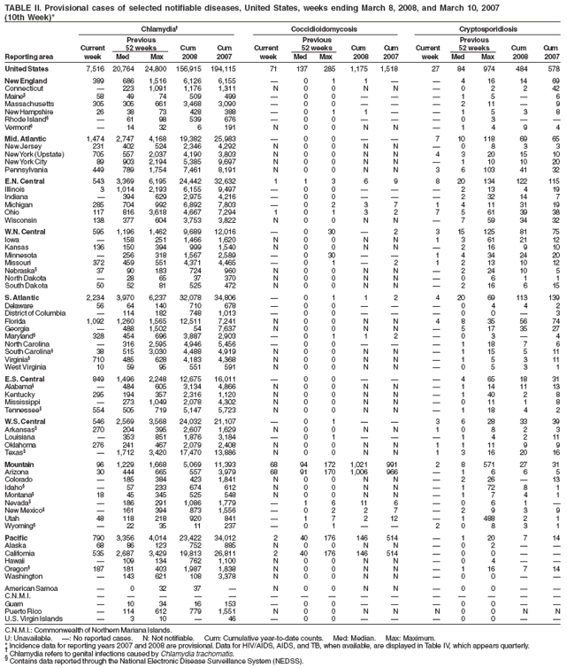 TABLE II. Provisional cases of selected notifiable diseases, United States, weeks ending March 8, 2008, and March 10, 2007
(10th Week)*