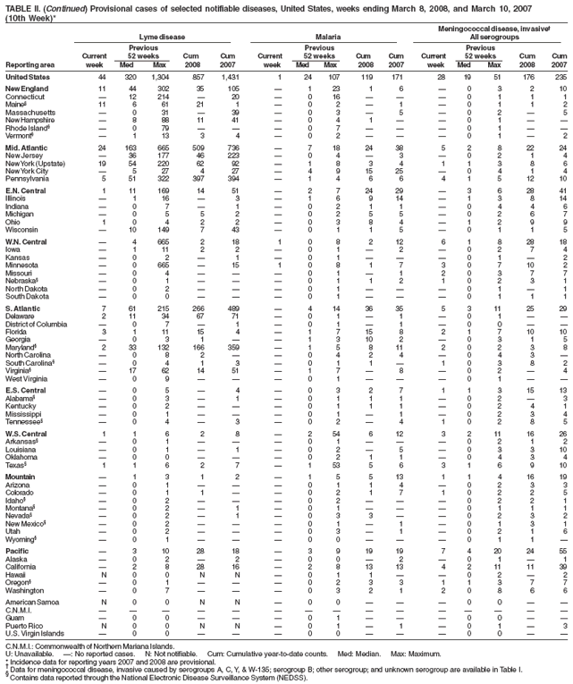 TABLE II. (Continued) Provisional cases of selected notifiable diseases, United States, weeks ending March 8, 2008, and March 10, 2007
(10th Week)*