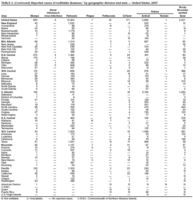 TABLE 2. (Continued) Reported cases of notifiable diseases,* by geographic division and area — United States, 2007
Novel
influenza A
virus infections
Rocky
Mountain
spotted
fever
Rabies
Area Mumps Pertussis Plague Psittacosis Q Fever Animal Human
United States 800 4 10,454 7 12 171 5,862 1 2,221
New England 43 — 1,552 — — 8 522 — 10
Connecticut 2 — 89 — N — 219 — —
Maine 24 — 83 — — 7 86 — N
Massachusetts 14 — 1,178 — — 1 N — 9
New Hampshire 2 — 80 — — N 53 — 1
Rhode Island 1 — 59 — — — N — —
Vermont — — 63 — — N 164 — —
Mid. Atlantic 68 — 1,314 — 2 5 997 — 85
New Jersey 2 — 229 — 1 4 — — 32
New York (Upstate) 26 — 549 — 1 — 514 — 7
New York City 17 — 150 — — — 44 — 28
Pennsylvania 23 — 386 — — 1 439 — 18
E.N. Central 272 4 1,495 — 4 24 301 — 60
Illinois 170 1 199 — — 14 — — 39
Indiana 3 — 68 — — — 13 — 6
Michigan 28 1 292 — 2 4 202 — 4
Ohio 20 2 609 — — 2 86 — 10
Wisconsin 51 — 327 — 2 4 N — 1
W.N. Central 112 — 909 — — 26 276 1 369
Iowa 27 — 150 — — N 31 — 17
Kansas 28 — 104 — — 4 110 — 12
Minnesota 28 — 393 — — 5 40 1 6
Missouri 12 — 118 — — 12 38 — 315
Nebraska 8 — 70 — — 4 — — 14
North Dakota 3 — 14 — — — 30 — —
South Dakota 6 — 60 — — 1 27 — 5
S. Atlantic 102 — 978 — — 19 2,184 — 1,020
Delaware 1 — 11 — — — — — 17
District of Columbia 1 — 9 — — — — — 3
Florida 21 — 211 — — 2 128 — 19
Georgia — — 37 — — 3 300 — 60
Maryland 19 — 118 — — 4 431 — 63
North Carolina 28 — 330 — — 4 472 — 665
South Carolina 2 — 102 — — 1 46 — 64
Virginia 27 — 128 — — 4 730 — 123
West Virginia 3 — 32 — — 1 77 — 6
E.S. Central 20 — 463 — 2 10 156 — 276
Alabama 14 — 91 N 1 — — — 96
Kentucky — — 33 — — 3 21 — 5
Mississippi 2 — 255 — — — 3 — 20
Tennessee 4 — 84 — 1 7 132 — 155
W.S. Central 34 — 1,303 — — 16 1,086 — 361
Arkansas 4 — 173 — — 1 33 — 122
Louisiana 1 — 21 — — 4 6 — 4
Oklahoma 8 — 58 — — N 78 — 186
Texas 21 — 1,051 — N 11 969 — 49
Mountain 49 — 1,137 7 2 41 97 — 37
Arizona 10 — 210 2 — 2 N — 10
Colorado 17 — 307 — 2 19 — — 3
Idaho 7 — 45 — — — 12 — 4
Montana 1 — 53 — — — 21 — 1
Nevada 12 — 37 — — 8 13 — —
New Mexico — — 74 5 — 12 15 — 6
Utah 1 — 387 — — — 16 — —
Wyoming 1 — 24 — — — 20 — 13
Pacific 100 — 1,303 — 2 22 243 — 3
Alaska 2 — 89 — — — 45 — N
California 42 — 590 — 1 20 186 — 1
Hawaii 2 — 19 — — — — — N
Oregon 1 — 123 — 1 1 12 — 2
Washington 53 — 482 — — 1 — — N
American Samoa 1 — — — N N N N N
C.N.M.I. — — — — — — — — —
Guam 6 — — — N N — — N
Puerto Rico 6 — — — N N 48 — N
U.S. Virgin Islands — — — — — — N — N
N: Not notifiable. U: Unavailable. —: No reported cases. C.N.M.I.: Commonwealth of Northern Mariana Islands.