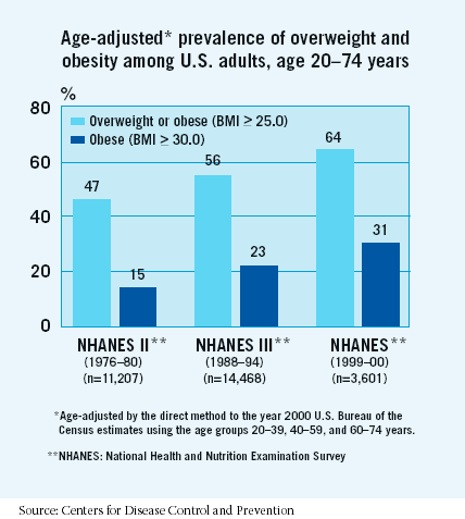 Obesity Among Adults