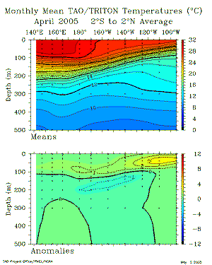 April Sub-Surface Temperatures from TAO Array