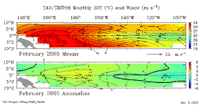 Monthly SSTs from TAO Array