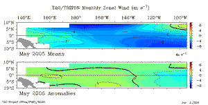 May Equatorial Pacific Zonal Wind Anomalies