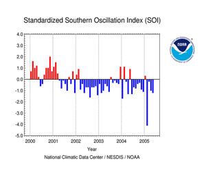 SOI Graph