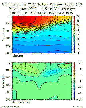 November Sub-Surface Temperatures from TAO Array