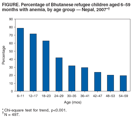 FIGURE. Percentage of Bhutanese refugee children aged 6–59
months with anemia, by age group — Nepal, 2007*†
*Chi-square test for trend, p<0.001.
†N = 497.
0
10
20
30
40
50
60
70
80
90
6–11 12–17 18–23 24–29 30–35 36–41 42–47 48–53 54–59
Age (mos)