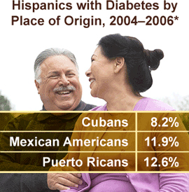 Hispanics with Diabetes by Place of Origin, 2004-2006