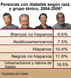 Personas con diabetes por raza y grupo étnico, 2004-2006