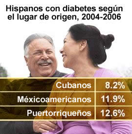 Hispanos con diabetes según el lugar de origen, 2004-2006