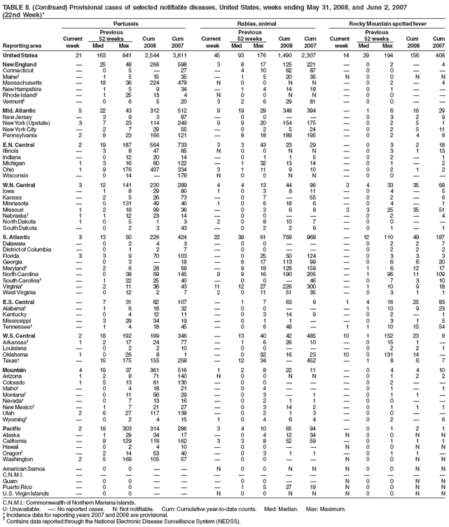 TABLE II. (Continued) Provisional cases of selected notifiable diseases, United States, weeks ending May 31, 2008, and June 2, 2007 (22nd Week)* Pertussis Rabies, animal Rocky Mountain spotted fever Previous Previous Previous Current 52 weeks Cum Cum Current 52 weeks Cum Cum Current 52 weeks Cum Cum Reporting area week Med Max 2008 2007 week Med Max 2008 2007 week Med Max 2008 2007
United States 21 163 841 2,544 3,811 45 93 176 1,490 2,307 14 29 194 156 408
New England — 25 48 266 598 3 817 125221 —0 2 — 4 Connecticut —0 5 — 27 —410 62 87 —00—— Maine† —1515 35 —152035 N00NN Massachusetts —18 36 224 478 N 00 N N —0 2 — 4 New Hampshire — 1 5 9 34 — 1414 18 —0 1—— Rhode Island† —125 13 4 N00 NN —00—— Vermont† —0 6 520 32629 81 —00——
Mid. Atlantic 5 22 43 312 512 9 19 29 348394 —1 6 16 29 New Jersey —3 9 3 87 —00—— —03 2 9 New York(Upstate) 3 7 23 114 249 9 9 20 154 175 — 0 2 5 1 New YorkCity — 2 7 29 55 — 02 524 —0 2 511 Pennsylvania 2 8 23 166 121 — 8 18 189 195 — 0 2 4 8
E.N. Central 219 187 564 733 3 343 23 29 —0 3 2 18 Illinois —3847 85 N00NN —03113 Indiana —012 20 14 —01 15 —02— 1 Michigan 1 3 16 60122 — 132 1314 —0 1 — 2 Ohio 1 9176437334 3 111 910 —0 2 1 2 Wisconsin —014 —178 N00 NN —00——
W.N.
Central 3 12 141 230 289 4 413 44 96 34 33 35 68 Iowa —1 829 80 103 811 —04— 5 Kansas —2 526 73 —07—55 —02— 6 Minnesota — 0131 49 40 1 0618 6 —0 4— 1 Missouri 1 218 99 36 — 03 6 8 3325 35 51 Nebraska† 1 112 23 14 — 00—— —0 2— 4 North Dakota 1 0 5 1 3 2 0810 7 —0 0—— South Dakota —0 2 3 43 —02 29 —01— 1
S.
Atlantic 3 13 50 226 424 22 39 61 758 968 —12 110 49 187 Delaware —0 2 4 3 —00—— —02 2 7 District of Columbia — 0 1 2 7 — 00 —— —0 2 2 2 Florida 3 3 9 70103 — 02550124 —0 3 3 3 Georgia — 0 3 — 18 — 617 113 99 —0 6 620 Maryland† — 2 6 28 58 — 918 128159 —1 6 12 17 North Carolina — 0 38 59 145 9 9 16 190 205 — 1 96 11 109 South Carolina† — 122 25 40 — 00—46 —0 7 310 Virginia† — 2 11 36 43 11 1227226 300 —1 10 9 18 West Virginia — 012 2 7 2 0115135 —0 3 1 1
E.S. Central — 731 82107 — 1763 9 14162583 Alabama† —1 6 18 32 —00—— —110 923 Kentucky —0 412 11 —0314 9 —02— 1 Mississippi —329 34 19 —01 1— —03 1 5 Tennessee† — 1 4 18 45 — 0648 — 1110 15 54
W.S. Central 2 18 192 189 346 — 13 40 42 485 10 1152 23 8 Arkansas† 1 217 24 77 — 1626 10 —015 1 — Louisiana —0 2 210 —00—— —02 2 1 Oklahoma 1 0 26 8 1 — 032 16 23 10 0131 14 — Texas† — 15 175 155 258 — 12 34 —452 —1 8 6 7
Mountain 419 37 361516 1 2822 11 —0 4 410 Arizona 12 871 140 N00 NN —01 2 2 Colorado 1 513 61130 — 00 —— —0 2 — — Idaho† —0 418 21 —04—— —01— 1 Montana† —011 56 29 —03—1 —01 1— Nevada† —0 713 16 —02 11 —00—— New Mexico† —1 721 27 —0314 2 —01 1 1 Utah 2627 117138 —02 13 —00—— Wyoming† —0 2 415 104 64 —02— 6
Pacific 218 303 314 286 3 410 65 94 —0 1 2 1 Alaska —129 34 17 —0412 34 N00 N N California — 8129 118 162 3 3 8 52 59 —0 1 1 1 Hawaii —02 410 —00—— N00NN Oregon† —214 53 40 —03 11 —01 1— Washington 2 5169105 57 — 00 —— N0 0 N N
American Samoa —0 0 — — N00 NN N00 N N
C.N.M.I. ——— — — ————— ————— Guam —00—— —00—— N00NN Puerto Rico —0 0 — — —1527 19 N00 N N
U.S. Virgin Islands — 0 0 — — N 00 NN N0 0 N N
C.N.M.I.: Commonwealth of Northern Mariana Islands.
U: Unavailable. —: No reported cases. N: Not notifiable. Cum: Cumulative year-to-date counts. Med: Median. Max: Maximum.
* Incidence data for reporting years 2007 and 2008 are provisional.
† Contains data reported through the National Electronic Disease Surveillance System (NEDSS).