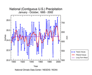 U.S. Precipitation, Year-to-Date (Jan-Oct), 1895-2002