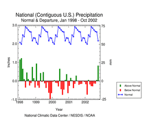 U.S. Precipitation Departure and Normals, January 1998-present