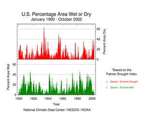 U.S. Drought and Wet Spell Area, 1900-present