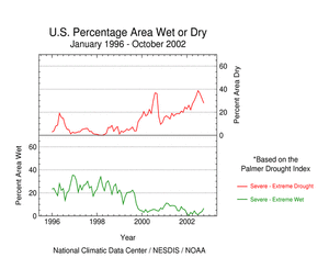 U.S. Drought and Wet Spell Area, 1996-present