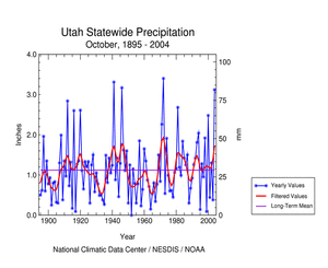 Click here for graphic showing  precipitation, October   1895-2004