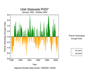 Click here for graphic showing  Palmer Hydrological Drought Index, January 1900 - October   2004